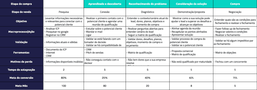 Processo de Vendas - Consultoria e Estruturação ComercialProcesso de vendas: O que é e como implementar?processo de vendas