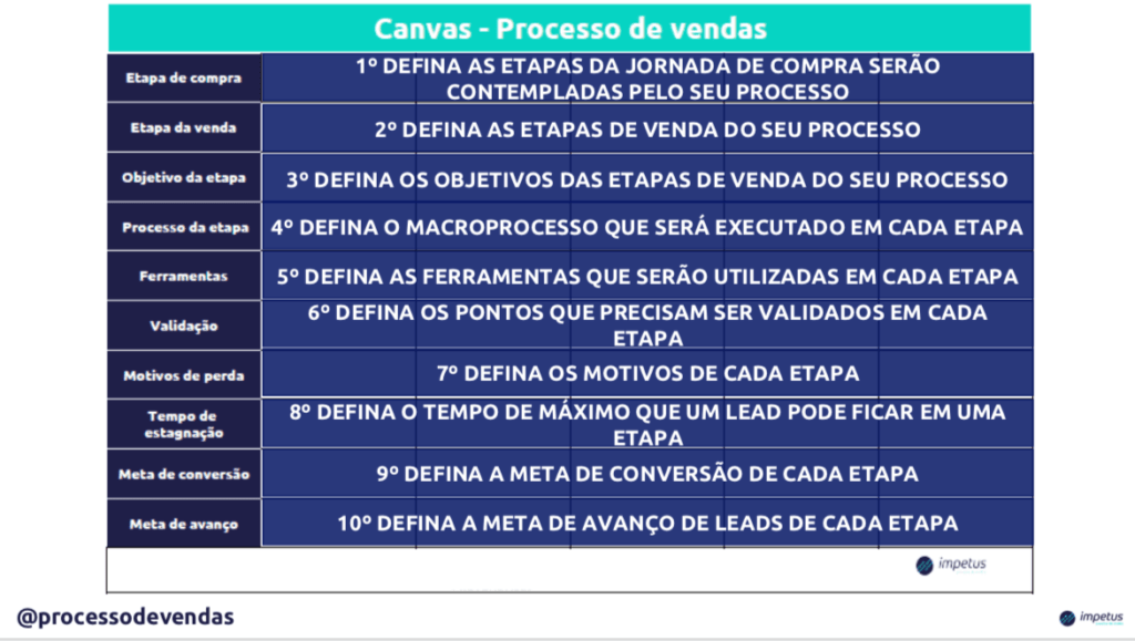 Processo de Vendas - Consultoria e Estruturação ComercialProcesso de vendas: O que é e como implementar?processo de vendas