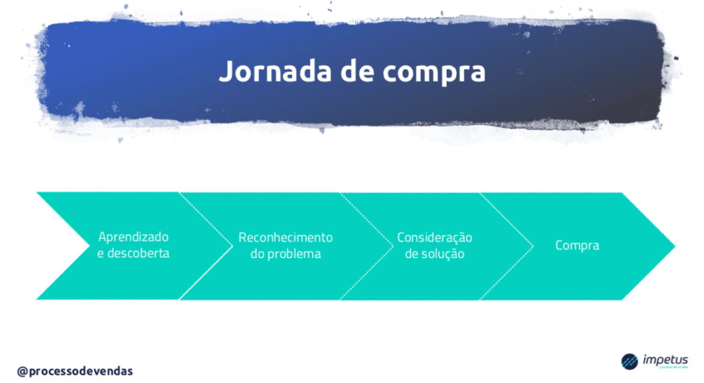 Processo de Vendas - Consultoria e Estruturação ComercialProcesso de vendas: O que é e como implementar?processo de vendas