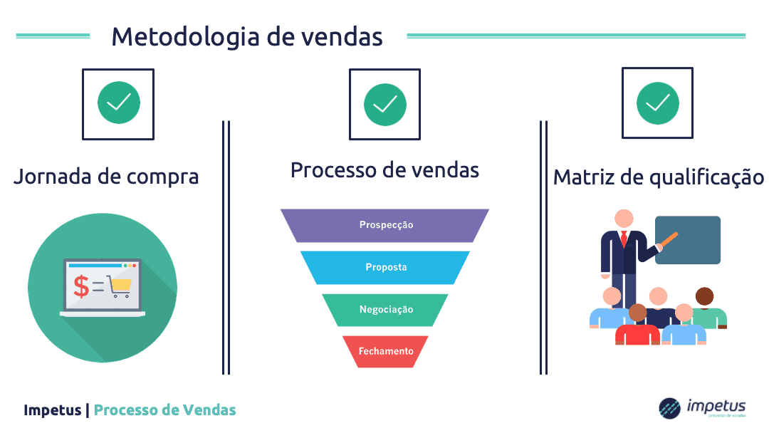 Processo de Vendas - Consultoria e Estruturação Comercial Reduzindo o tempo de ramp-up de um vendedor em 3 passos ramp-up